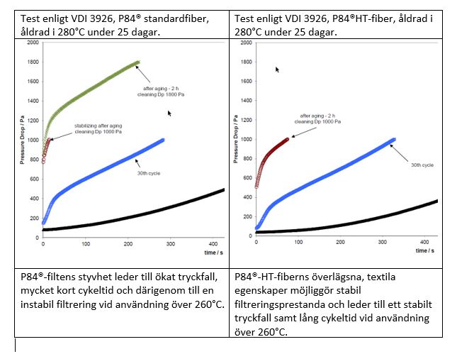 Effektivare högtemperaturfiltrering med nya fibermaterialet P84 HT.